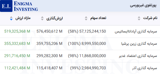 ارزش‌گذاری پرتفوی غیربورسی نماد