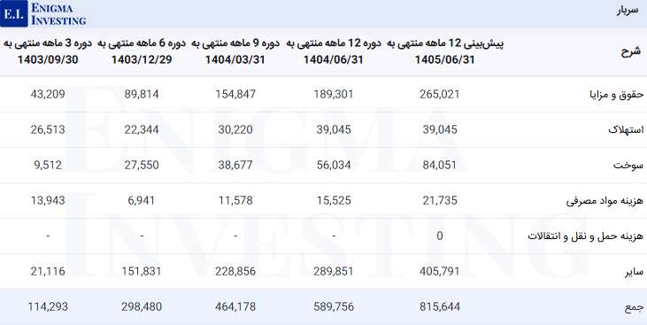 هزینه‌های سربار شملی 