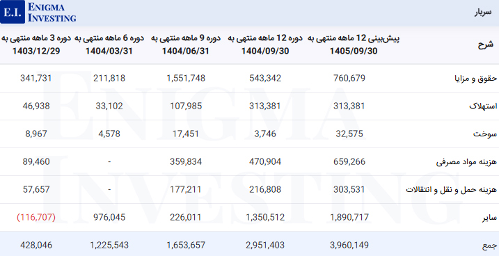 سربار شرکت کشت و صنعت شریف آباد