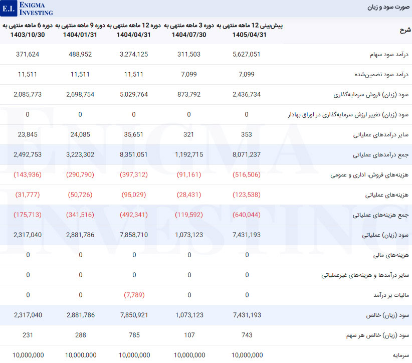 صورت سود و زیان وسبحان