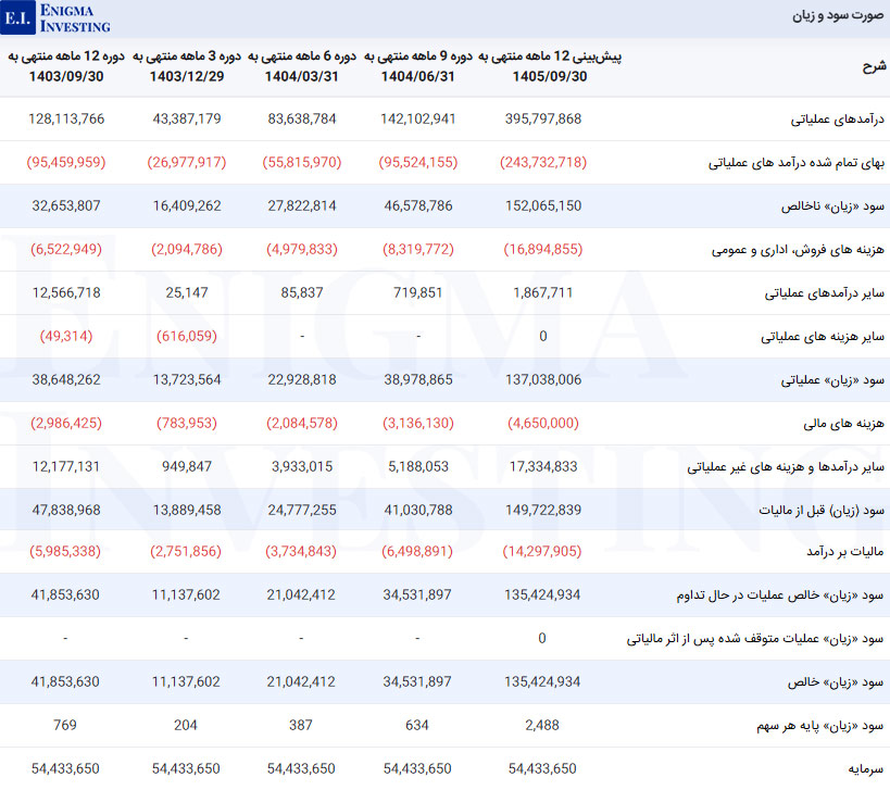صورت سود و زیان در تحلیل بنیادی شیران