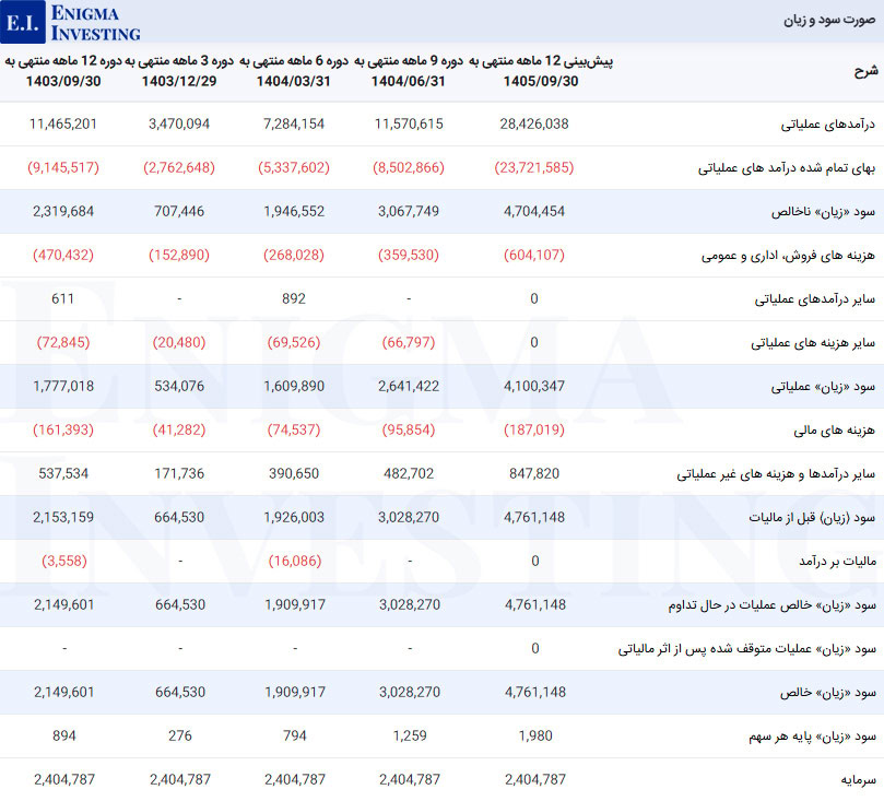 صورت سود و زیان در تحلیل بنیادی زشریف