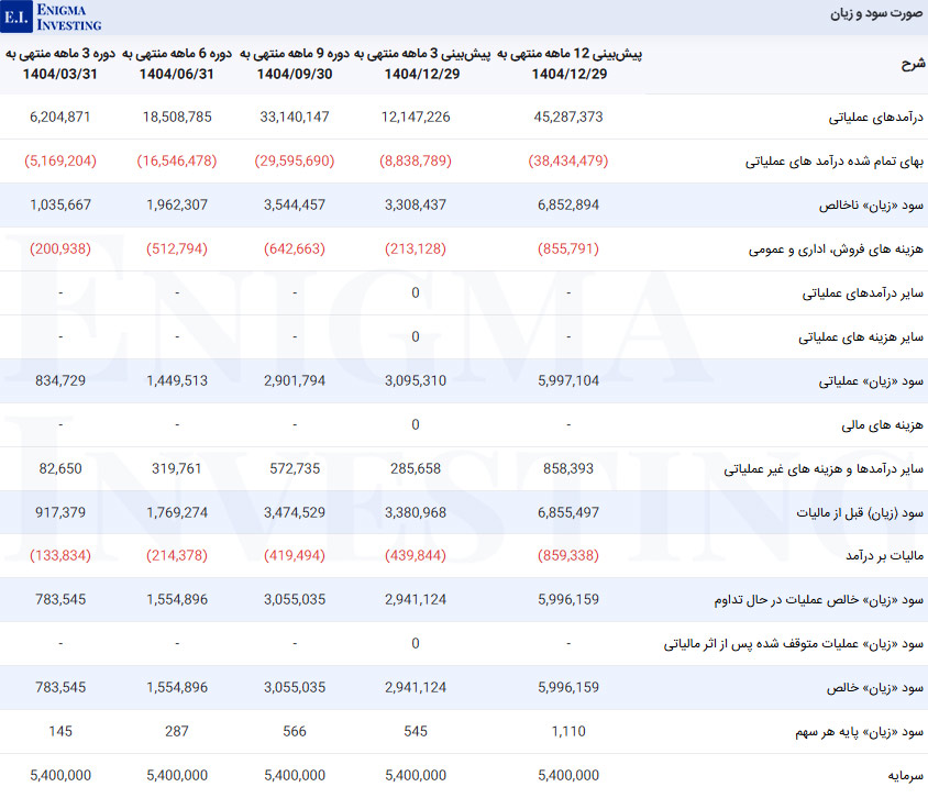 صورت سود و زیان در تحلیل بنیادی فرود