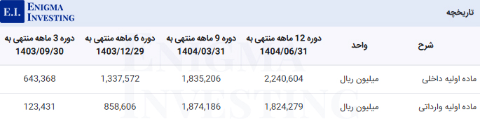مبلغ مواد اولیه شملی