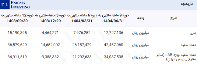 مبلغ مواد اولیه مصرفی در تحلیل شیران