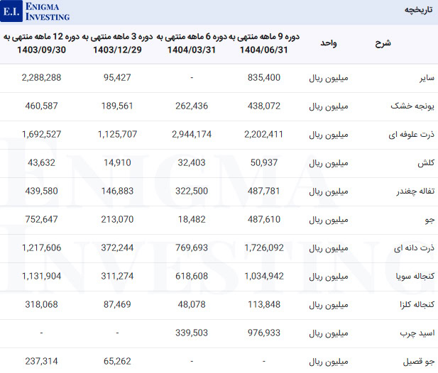 مواد اولیه مصرفی در تحلیل زشریف