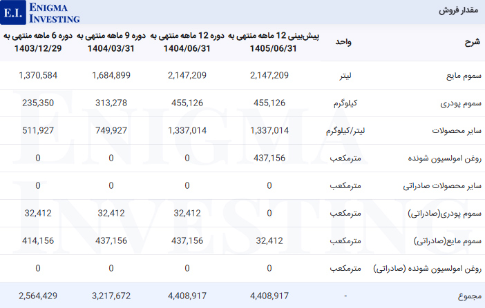 مقدار فروش شملی