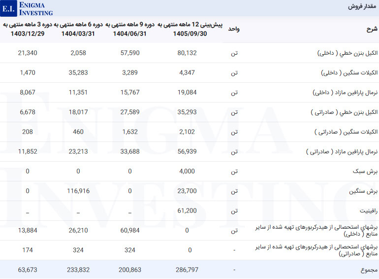 مقدار فروش در تحلیل بنیادی شیران