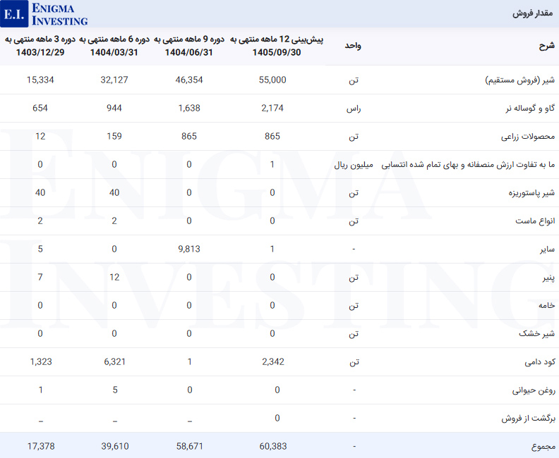 مقدار فروش زشریف