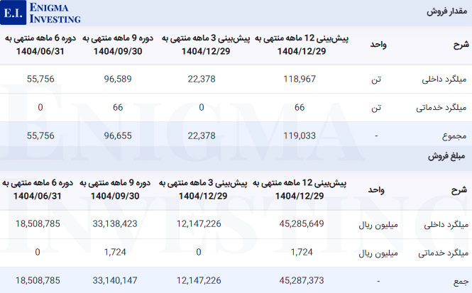 مقدار و مبلغ فروش
