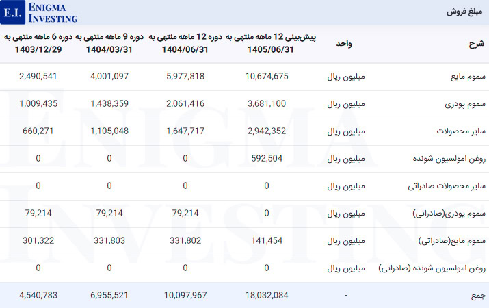 مبلغ فروش شملی
