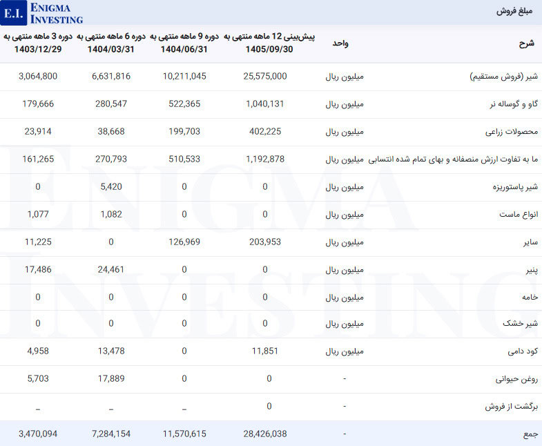 مبلغ فروش زشریف