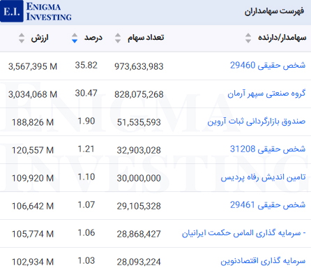 سهامداران عادی شملی