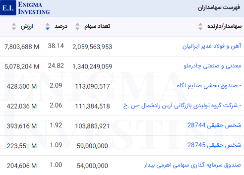 سهامداران عادی فرود
