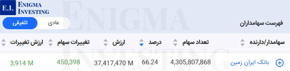 سهامداران تلفیقی شجم