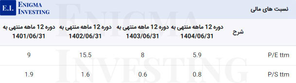 نسبتهای مالی شجم