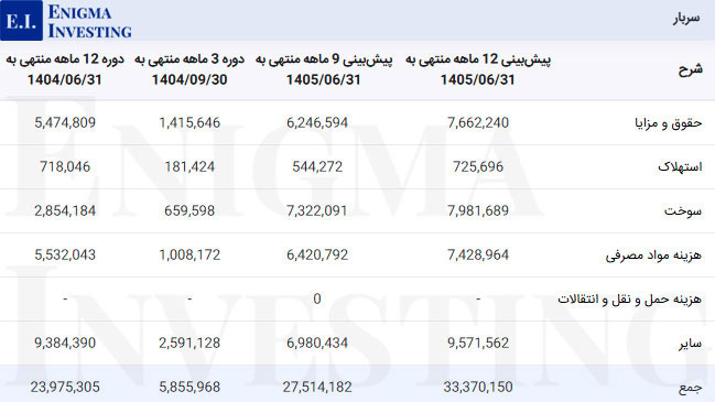 سربار شرکت صنایع پتروشیمی تخت جمشید