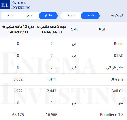مبلغ مواد اولیه شجم