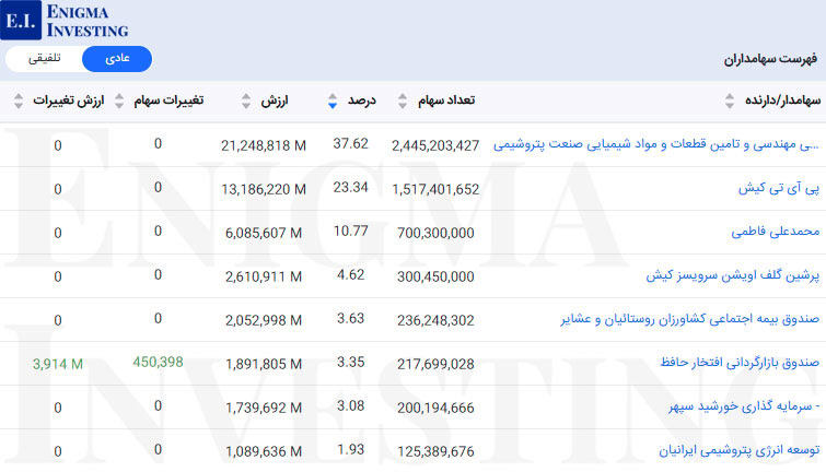 سهامداران عادی شجم