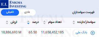 سهامداران تلفیقی شپاکسا