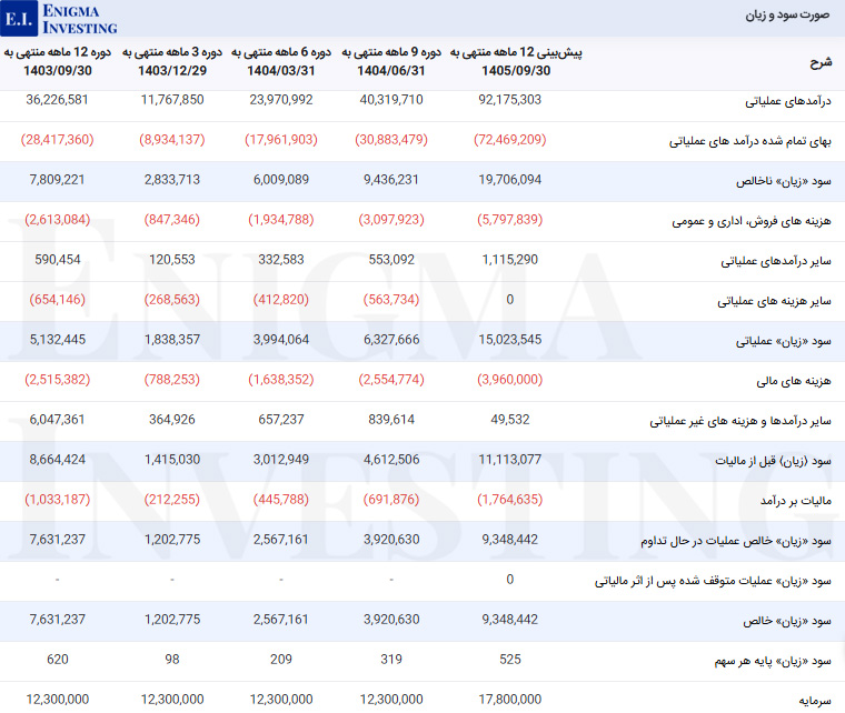 صورت سود و زیان در تحلیل بنیادی شپاکسا