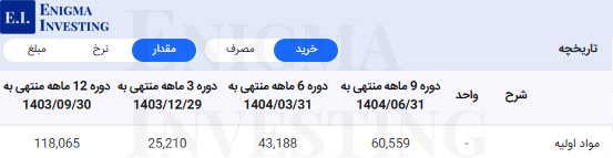 مواد اولیه مصرفی در تحلیل بنیادی شپاکسا