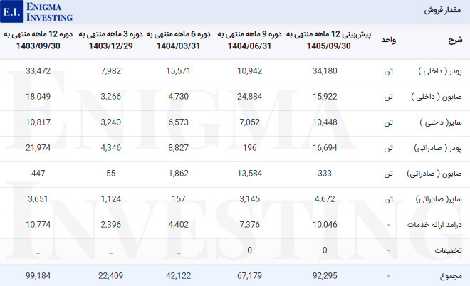 مقدار فروش شپاکسا