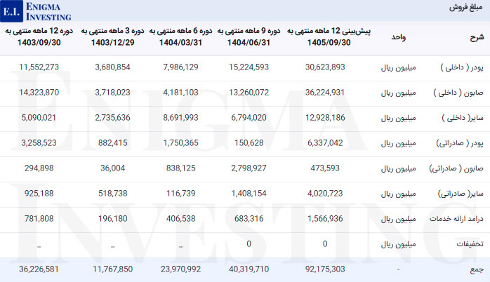 مبلغ فروش شپاکسا