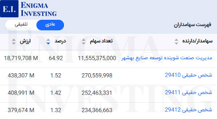 سهامداران شپاکسا