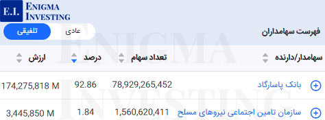 سهامداران تلفیقی سیسکو