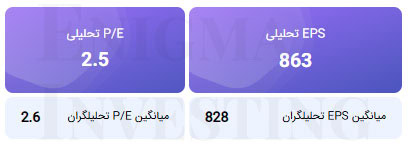 محاسبه EPS و P/E تحلیلی منتهی به ۱۴۰۵/۰۹/۳۰