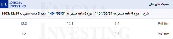 نسبت‌های مالی گذشته‌نگر سیسکو