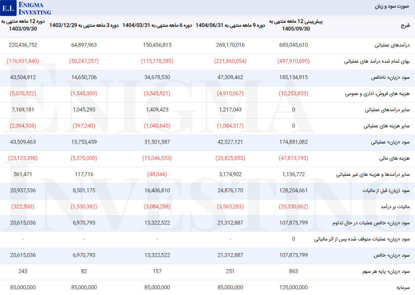 صورت سود و زیان در تحلیل بنیادی سیسکو