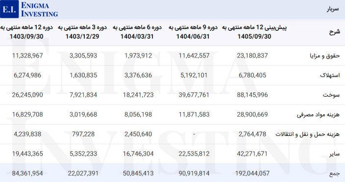 سربار سیسکو