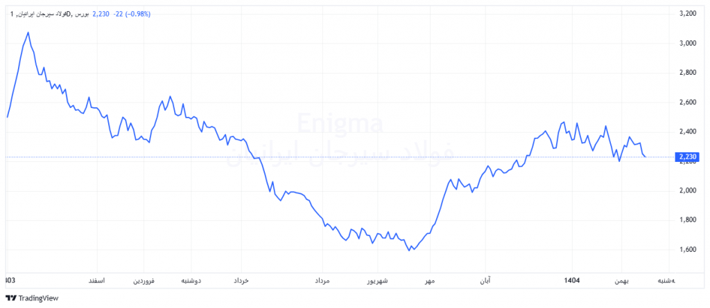 روند قیمتی سیسکو