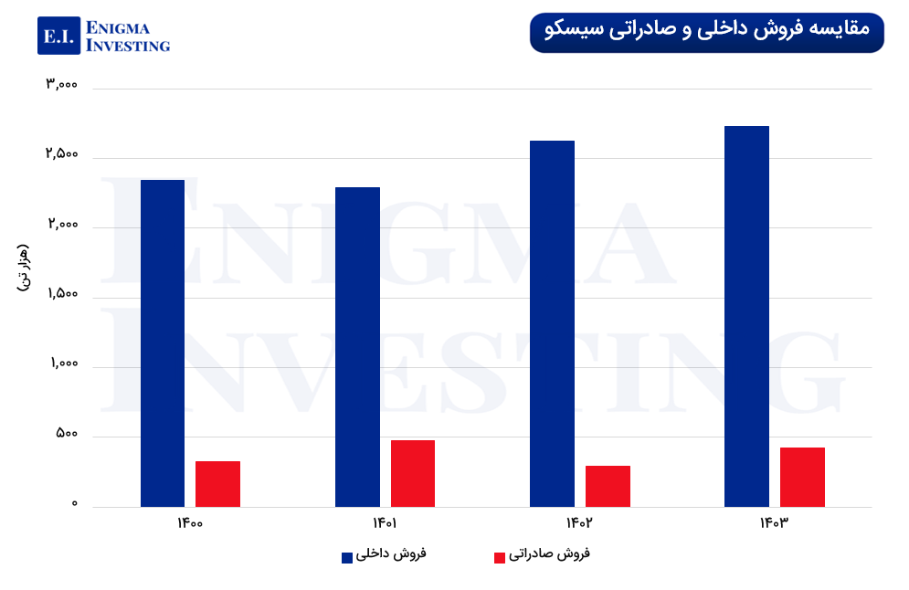 نمودار فروش داخلی و صادراتی سیسکو
