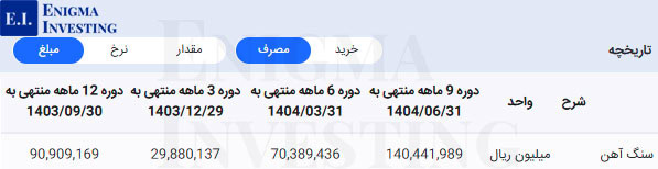 مواد اولیه مصرفی شرکت فولاد سیرجان ایرانیان