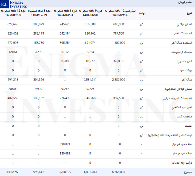 مقدار فروش سیسکو