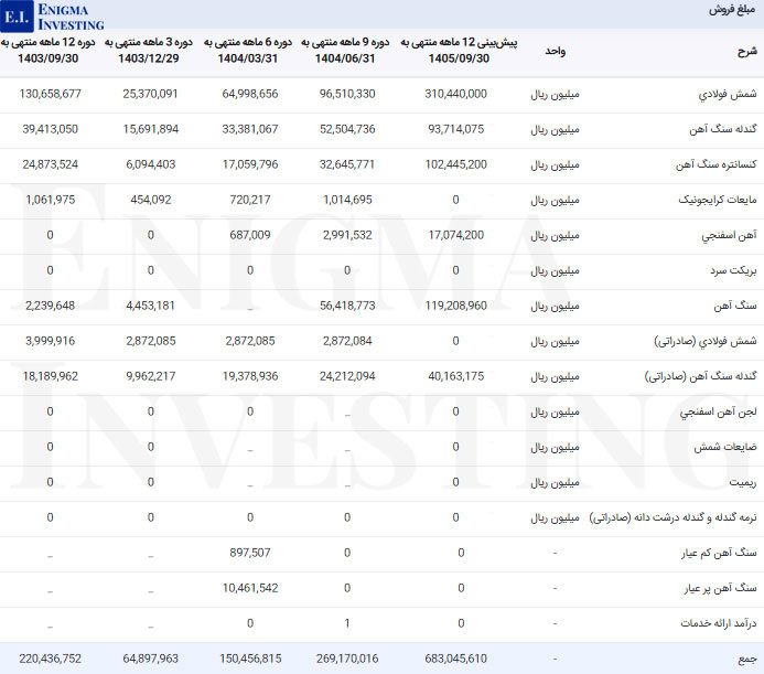 مبلغ فروش سیسکو