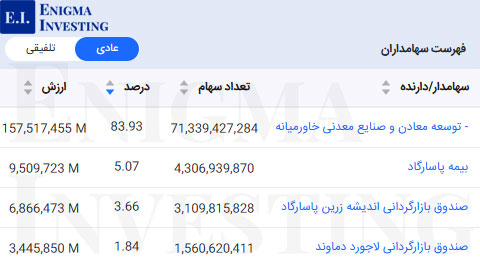 سهامداران عادی سیسکو