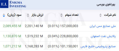 مازاد ارزش پرتفوی بورسی وپویا