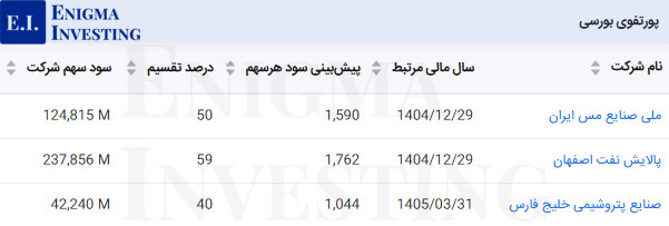 سود نقدی پرتفوی بورسی وپویا