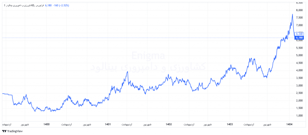 نمودار قیمتی زبینا