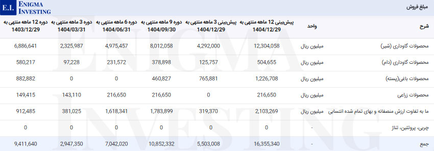 مبلغ فروش زبینا