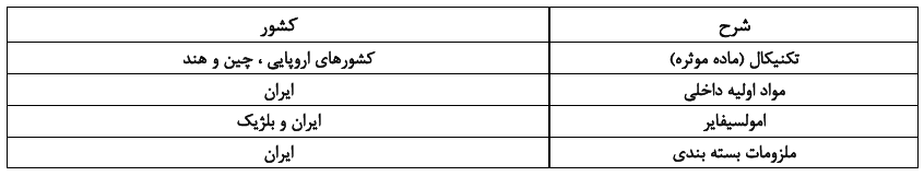 تامین‌کنندگان اصلی مواد اولیه شملی