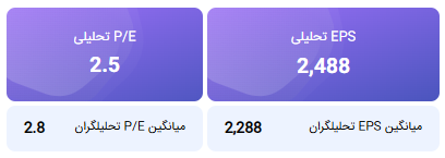 محاسبه EPS و P/E تحلیلی شیران منتهی به سال مالی 1405/09/30