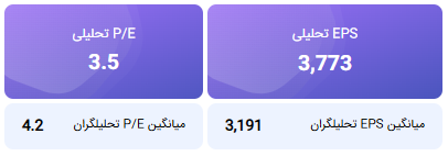 محاسبه EPS و P/E تحلیلی منتهی به سال مالی 1405 فملی 
