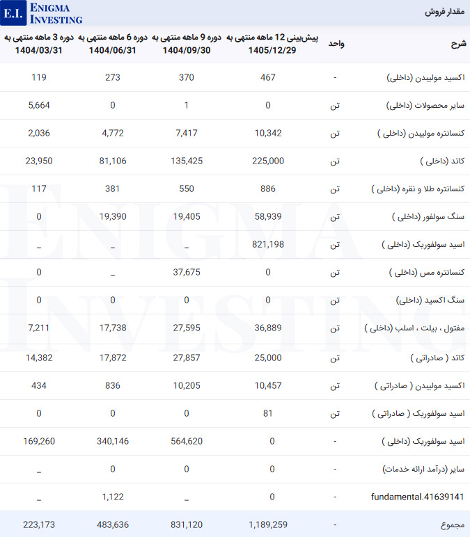 مقدار فروش فملی