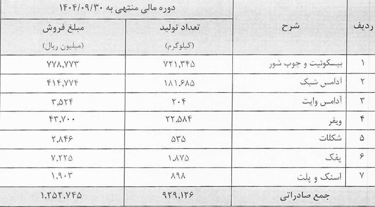 مقایسهی میزان تولید و فروش غپینو