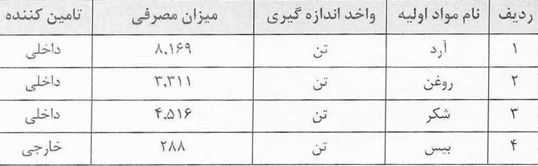 میزان مصرفی مواد اولیه غپینو